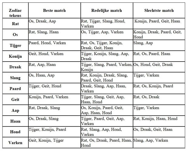 Chinese Zodiac Compatibility Chinese Dierenriem Combinaties